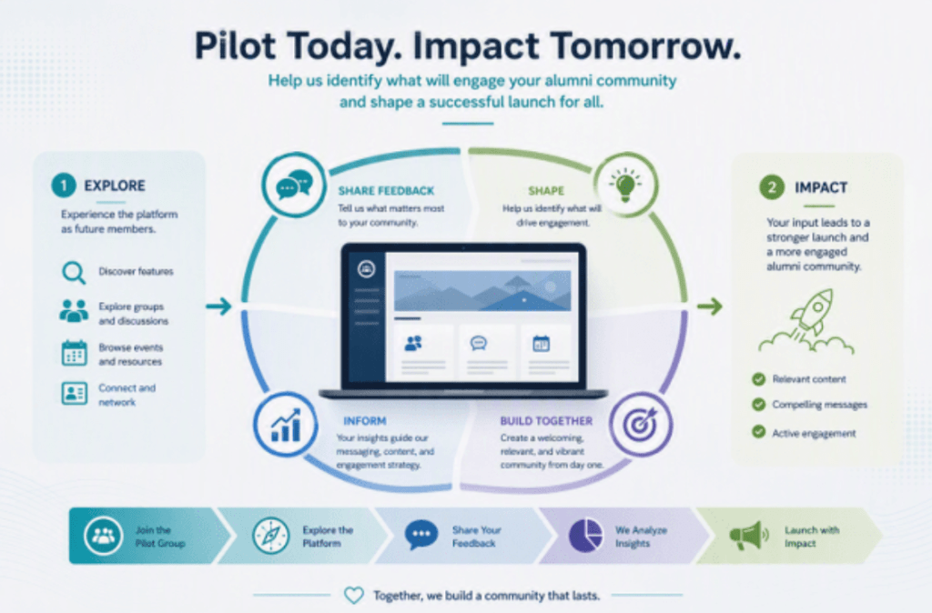 The diagram illustrates a process for engaging alumni through a pilot program, consisting of four stages: Explore, Provide Feedback, Shape Insights, and Build Together, represented by colored circular segments surrounding a laptop graphic. Color-coded icons and directional arrows highlight the journey from platform exploration to a successful launch, with a focus on relevant content, compelling messaging, and active participation.